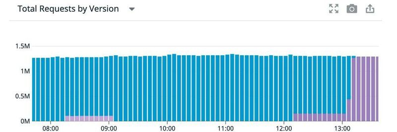 Tracking aller Requests und prozentuale Veränderungen von Service Errors im Canary Deployment.