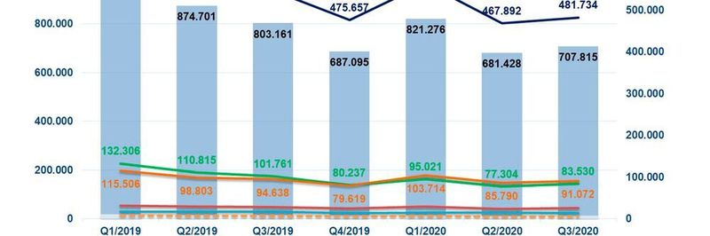 FBDi-Quartalszahlen: Im 3. Quartal 2020 sank der Umsatz der Distributoren um 11,9% im Vergleich zum Vorjahresquartal.