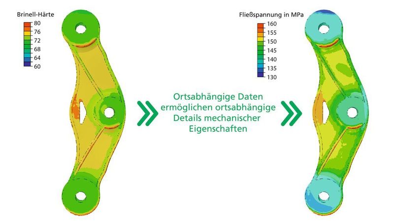 Der digitale Zwilling eines Demonstrator-Gussbauteils beinhaltet die auf experimenteller Basis ermittelte Brinell-Härte (links). Sie bereichert die numerische Simulation der Fließspannung durch ortsabhänge Daten (rechts).