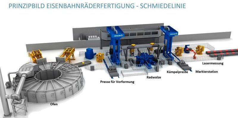 Prinzipieller Aufbau der Schmiedelinie