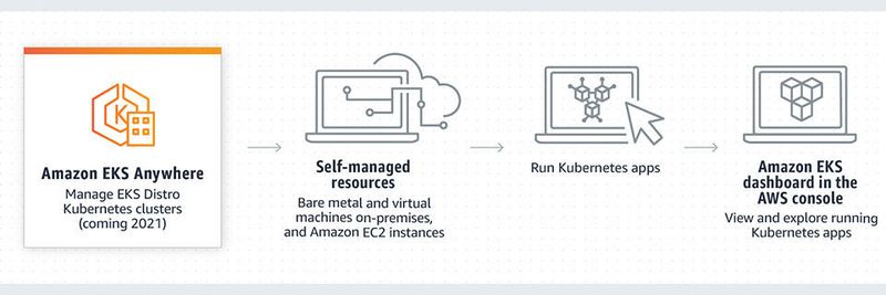 „Anywhere“ umschreibt den Strategiewechsel von AWS: Mit ECS und EKS Anywhere können Kunden Amazon ECS auch in ihren eigenen Rechenzentren betreiben.