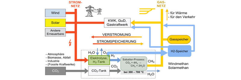 Energieversorgung Mit Dem Digitalen Zwilling Zur Co2 Freien Stadt