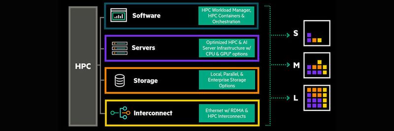 Das Hochleistungsrechnen per „HPE Greenlake“ soll in der Verknüpfung von Cloud-Flexibilität mit dem Betrieb im eigenen Rechenzentrum möglich sein.