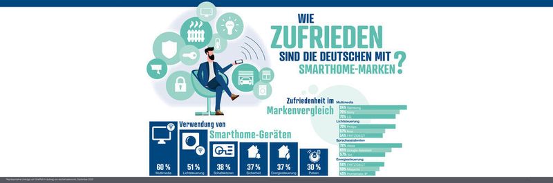 Smart Home lag 2020 voll im Trend: Aber wofür werden Smart-Home-Geräte genutzt und welche Herstellern sind besonders beliebt?