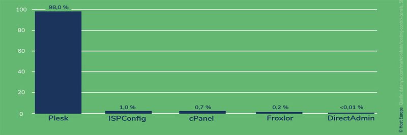 Mit riesigem Abstand ist „Plesk“ das beleibteste Web-Hosting-Admin-Tool. Aber nach Ansicht des Autors hat „cPanel“ mehr Aufmerksamkeit verdient.