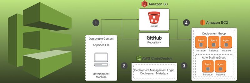 Fluss eines typischen Vor-Ort-Deployments mit AWS CodeDeploy.