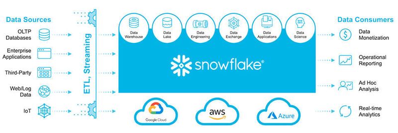 Vereinheitlichung: Snowflake bietet cloud-basierte Data-Warehouse-Dienste zur Analyse von Unternehmensdaten an, indem eine Vielzahl unterschiedlicher Workloads auf einer einzigen Plattform unterstützt werden.