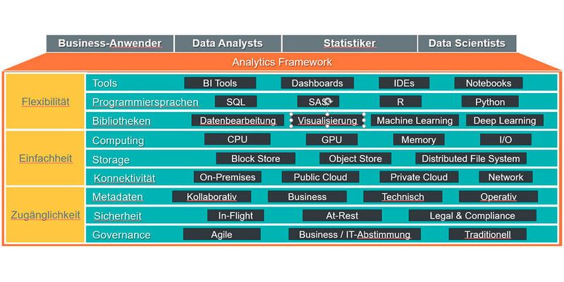 Abbildung 1: Analytics Framework
