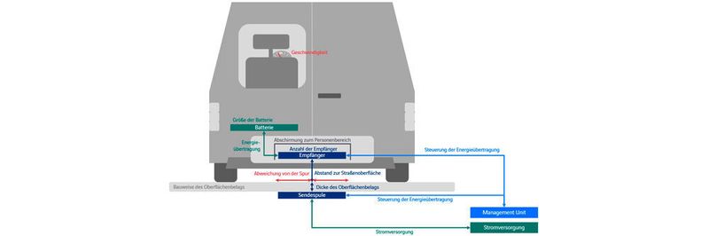 Laden während der Fahrt: In die Fahrbahn eingebettete Ladespulen machen's möglich.