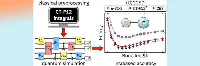 Links: Eine Vorberechnung, die auf einem klassischen Computer durchgeführt wird, liefert einen „transkorrelierten Hamiltonian“, der in einer nachfolgenden Quantenberechnung verwendet wird. Rechts: Potential-Energie-Kurven aus Quantensimulationen, die auf einem transkorrelierten Hamiltonian (rot) basieren, sind genauer als die eines regulären Hamiltonian (lila) und näher am vollständigen Basissatz-Limit (schwarz).