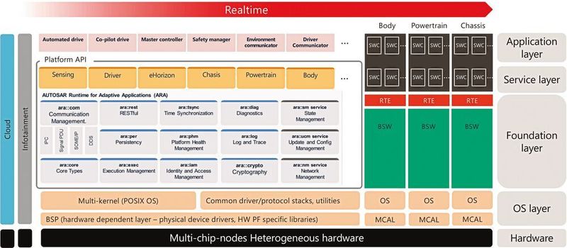 Bild 1: Diverse Software-Architekturen erfordern Software-Standards mit einem skalierbaren Ansatz.