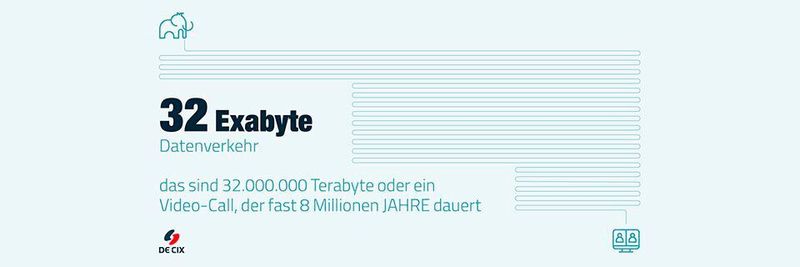 DE-CIX hat errechnet, dass 2020 insgesamt 32 Exabyte Datenverkehr über seine Internetknoten geflossen sind.
