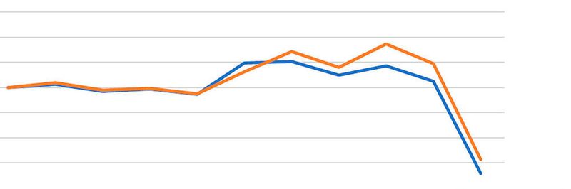 Die Anzahl der verkauften Stunden pro Mitarbeiter bei den Partnerwerkstätten brach laut der BVdP-Kostenstudie 2020 um gut 40 Indexpunkte ein.