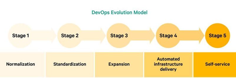 Das von Puppet entwickelte DevOps-Reifegradmodell aus dem State of DevOps Report.