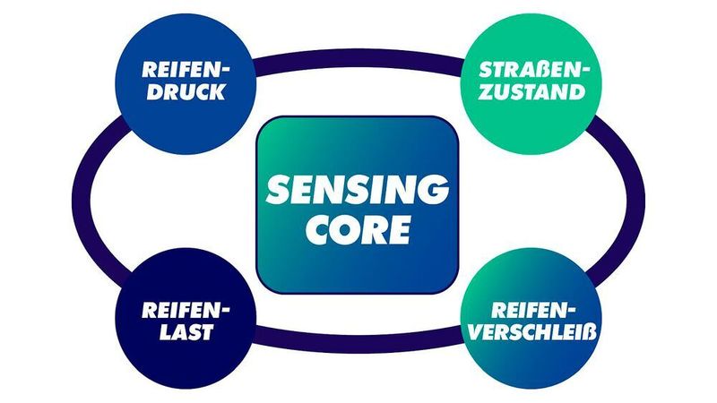 Vier zentrale Informationen zum Reifenzustand kann Sumitomo allein aus den Raddrehzahlen ableiten.