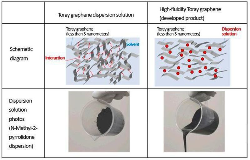 Toray hat eine hochkonzentrierte, ultradünne Graphen-Dispersionslösung mit erhöhter Fließfähigkeit entwickelt.