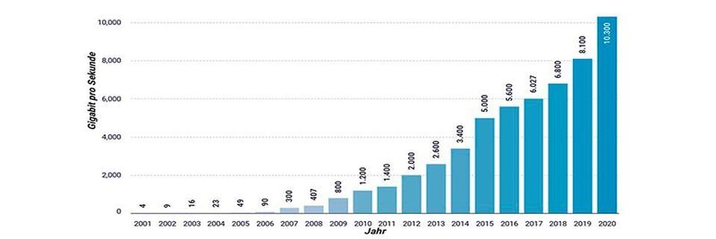 Der Peak Traffic am DE-CIX Frankfurt ist im Jahr 2020 so stark angestiegen wie noch nie zuvor.