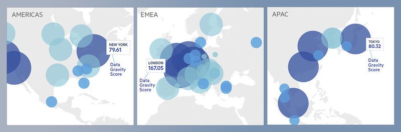 Der „Data Gravity Index Score“ misst die Intensität der Anziehungskraft des Wachstums von Unternehmensdaten für Global-2000-Unternehmen in 53 Großstädten und 23 Branchen weltweit in Gigabytes pro Sekunde. In der Abbildung: Eine Visualisierung des „Data Gravity Index“ vom Dezember 2020 für die drei Wirtschaftsregionen AMERICAS, EMEA und APAC.