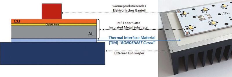Schematische Darstellung (links) einer Kühlkette in der Leistungselektronik: Rechts Praxisbeispiel einer LED-basierenden IMS-Leiterplatte, über eine TIM-Folie gekoppelt an einen AL-Kühlkörper.