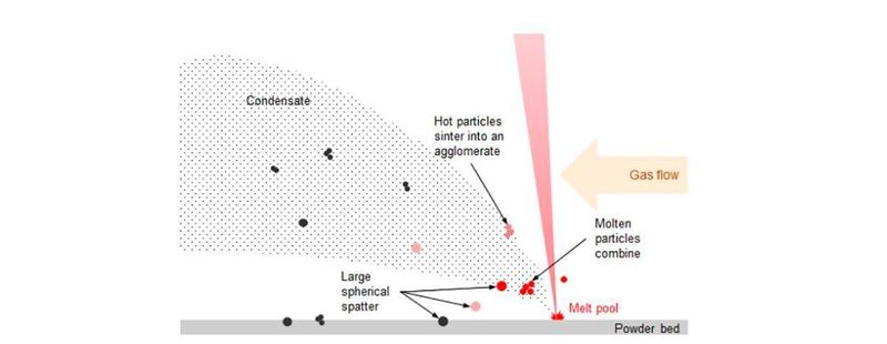 Pulverkondensatbildung beim selektiven Laserschmelzen. Das Bild stammt aus dem Whitepaper „Übersicht der Entsorgungsverfahren für Pulverkondensat in Metallpulverbettfusion“.