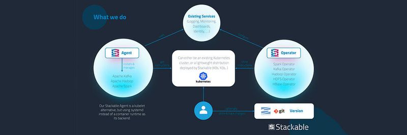 Die Architektur von Stackable umfasst Operatoren, Agenten sowie zahlreiche Services, die unter anderem von Gaia-X und OpenTelemetry kommen können.