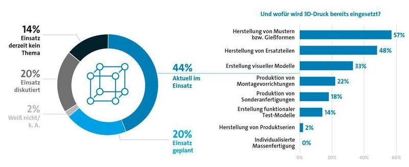 In wieweit setzen Unternehmen bereits den 3D-Druck ein? Befragt wurden 551 Industrieunternehmen ab 100 Mitarbeitern in Deutschland.