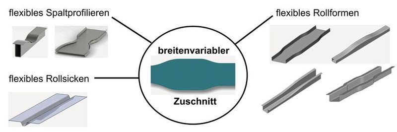 Herstellbare Profilgeometrien aus breitenvariablen Blechzuschnitten.