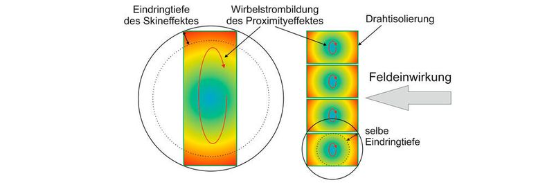 Stromdichteverteilung/Wirbelstromeinfluss eines Flachkupferleiters in Ausführung hochkant ggü. mehrlagigem Strangaufbau.