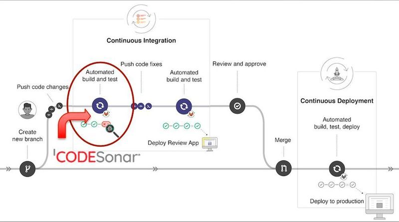 CodeSonar 6.0 soll sich tief in DevOps-orientierte Prozesse integrieren und damit für einen Shift Left der Sicherheit sorgen.