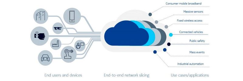 So sieht das Network Slicing in einer schematischen Darstellung aus.