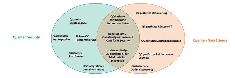 Das Kompetenzzentrum soll Grundlagenkonzepte erforschen und entwickeln sowie Prototypen im Bereich Quantencomputing evaluieren. Dabei gliedert sich das Projekt in drei Themenschwerpunkte: Sichere Quantencomputing Programmierung und Plattformen, robustes Quantencomputing sowie Quantencompting gestützte (hybride) Optimierung.