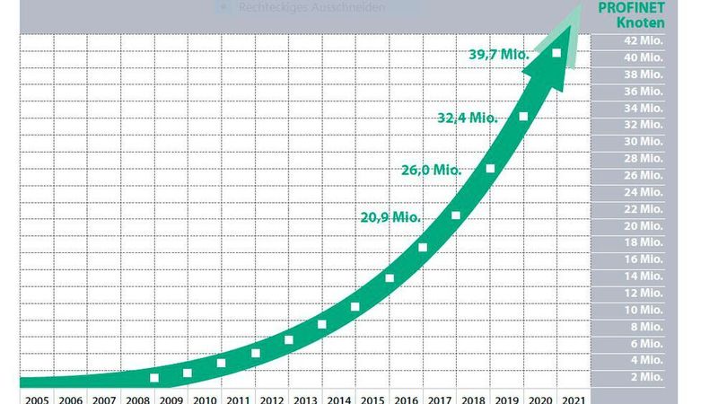 Auch in dem herausfordernden Corona-Jahr konnte Profinet wachsen – die installierte Basis hat die 40 Millionen Marke überschritten.