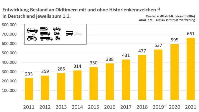 Den KBA-Zahlen zufolge stieg der Bestand an Oldtimern mit und ohne Historienkennzeichen im Vergleich zum Vorjahr um 11 Prozent auf nunmehr 660.520.