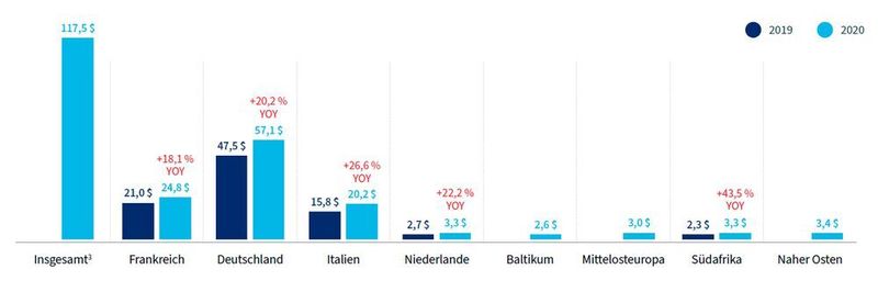 Veranschlagte Gesamtkosten der Compliance im Bereich Finanzkriminalität in allen Finanzunternehmen (Kosten in Mrd.).