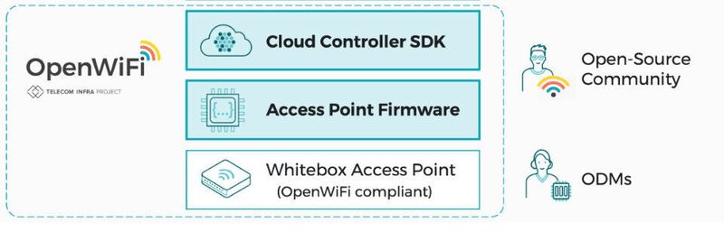 Zum OpenWiFi-Stack gehören Whitebox Access Points, Netzwerk-OS sowie SDK für Wi-Fi-Controller in der Cloud.