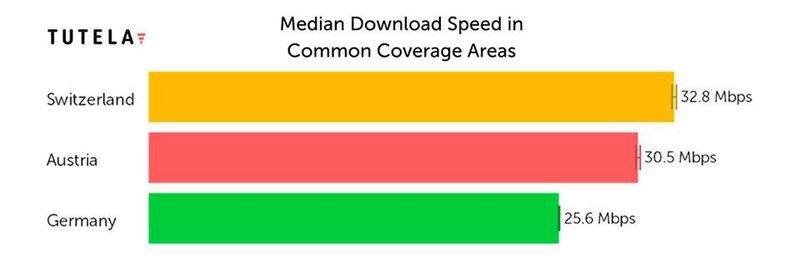 In der Schweiz ist die mittlere Download-Geschwindigkeit höher als in Österreich und Deutschland.