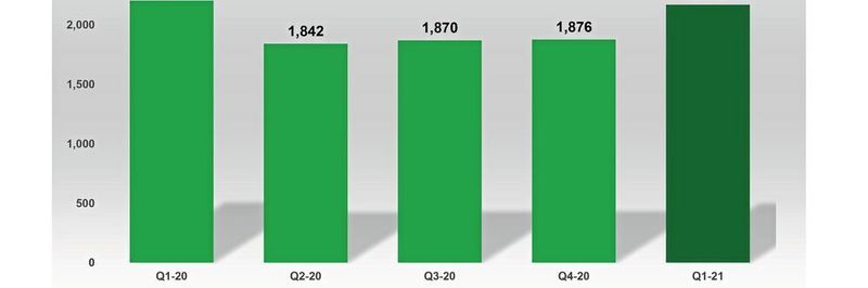 DMASS: Übersicht der Umsätze des europäischen Halbleiterdistributionsmarktes im Hahr 2020 und 1Q2021.