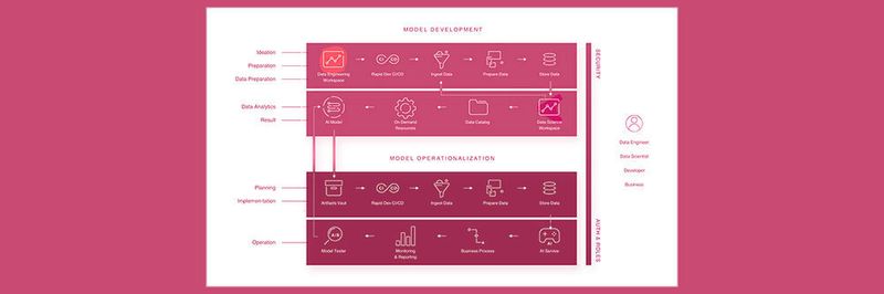 Der Workflow der AI Factory bezieht die Operationalisierung von KI-Algorithmen ein.