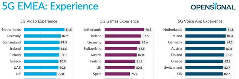 In der Opensignal-Studie schafft es Deutschland in den Kategorien Videoerlebnis, Games-Erlebnis und Sprachqualitätserlebnis in Apps unter die ersten drei Plätze.