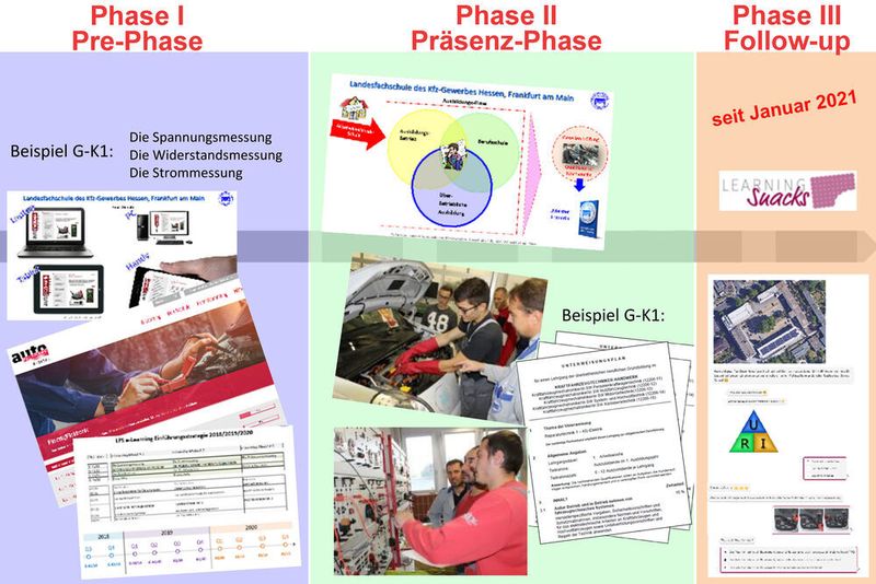 Die Frankfurter Landesfachschule des Kfz-Gewerbes führt die ÜLU-Kurse erfolgreich in einem Dreiphasen-Modell durch.