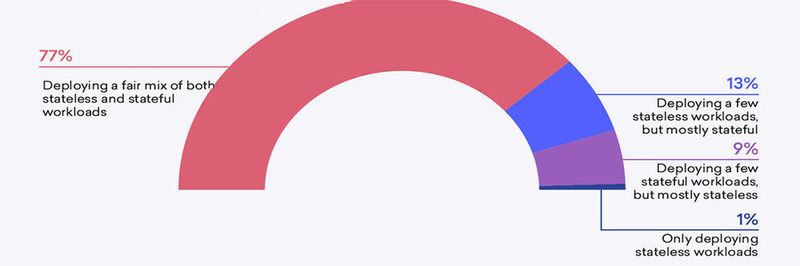 Welche Mischung aus zustandslosen und zustandsabhängigen Workloads setzen Sie ein oder planen , diese auf Containern und Kubernetes bereitzustellen? Dies ist ein Bereich, in dem Kubernetes-Betreiber einen großen Unterschied machen können, wenn sie über die Anwendungsexpertise und die eingebaute Automatisierung für Day-1 und Tag-2-Betrieb nutzen.