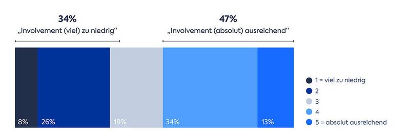 Nur knapp die Hälfte der Enterprise Architekten empfindet ihr Involvement in die „SAP S/4HANA“-Transformation als ausreichend. Ein gutes Drittel bezeichnet es als „zu niedrig“ beziehungsweise „viel zu niedrig“. N = 47