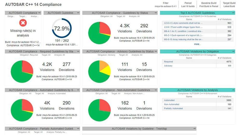Das Automotive Compliance Pack von Parasoft C/C++test liefert automatisch Reports zur Code-Konformität.