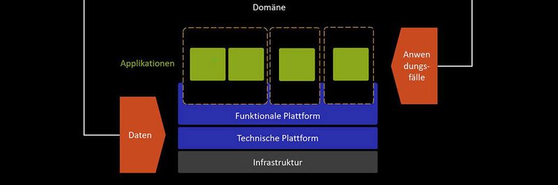 Daten und Anwendungsfälle sind die wesentlichen Treiber der Manufacturing Reference Architecture.