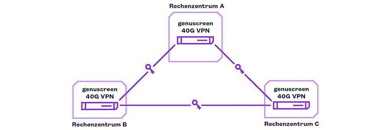 Das VPN-Gateway Genuscreen 40G VPN erlaubt die Highspeed-Koppelung von Rechenzentren und unterstützt Georedundanz sowie Hochverfügbarkeit.