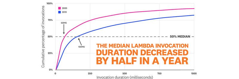 Lambda wird zunehmend eingesetzt, um kundenorientierte Anwendungen zu betreiben, die eine geringe Latenzzeit erfordern. Außerdem wird dass Lambda nicht nur für kurzlebige Jobs genutzt, sondern auch für rechenintensivere Anwendungsfälle.