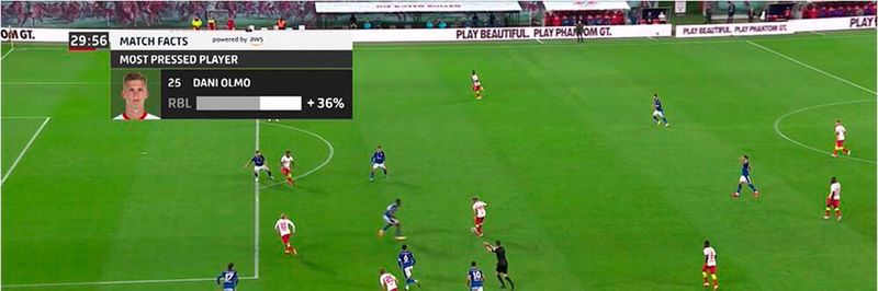 Ein Beispiel für einen erfolgreichen KI-Einsatz: Die Bundesliga setzt KI auf breiter Front ein, um den Fußballfans auf allen gewünschten Endgeräten (Web, TV, Smartphone usw.) verbesserte „Match Facts“ zu liefern, die direkt ins Spielgeschehen eingeblendet werden können.