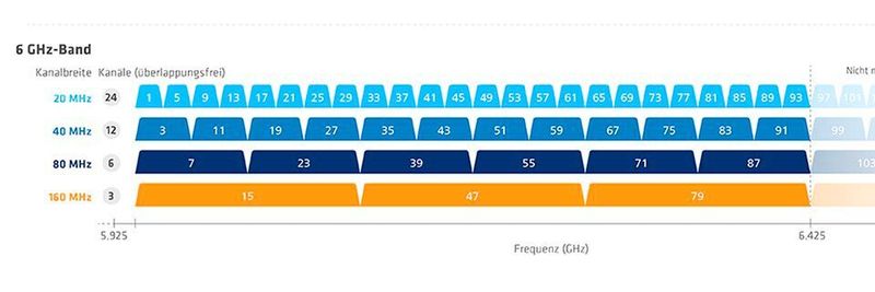 Der Frequenzblock von 5,925 bis 6,425 GHz verdoppelt das bislang in Europa nutzbare Spektrum.