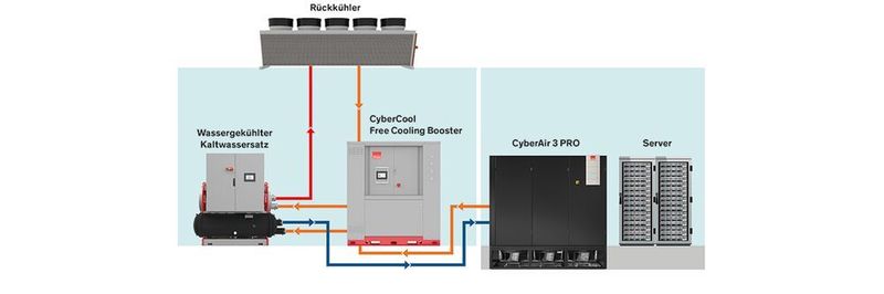 Kaltwassersätze von Stulz im Innenbereich, die bisher nicht über die Möglichkeit der Freien Kühlung verfügen, können mithilfe des „Cybercool Free Cooling Boosster“ des Herstellers dies Fähigkeit erlangen.