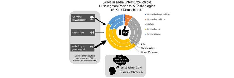 Übersicht der wichtigsten Ergebnisse der Akzeptanzforschung des IZES im Kopernikus-Projekt P2X 2021.